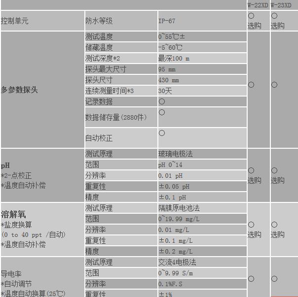 HORIBA 多參數(shù)水質(zhì)分析/離子檢測(cè)儀W--20XD