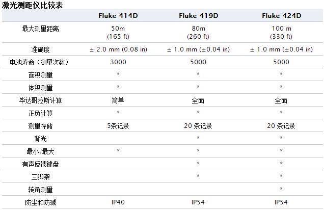 Fluke 414D測距儀