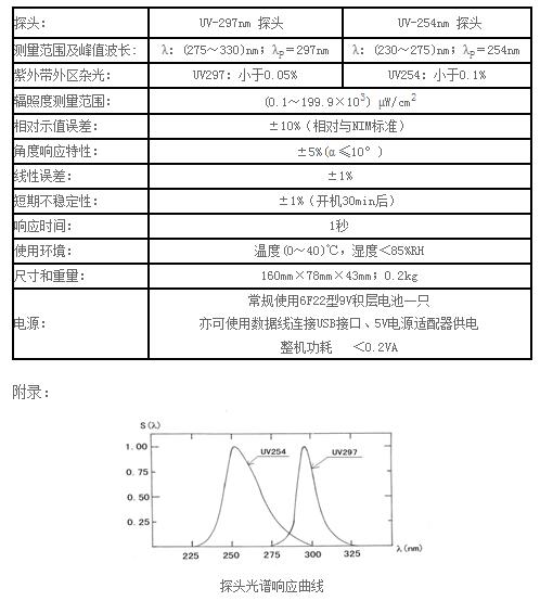 UV-B紫外輻照計(jì)(雙通道)  